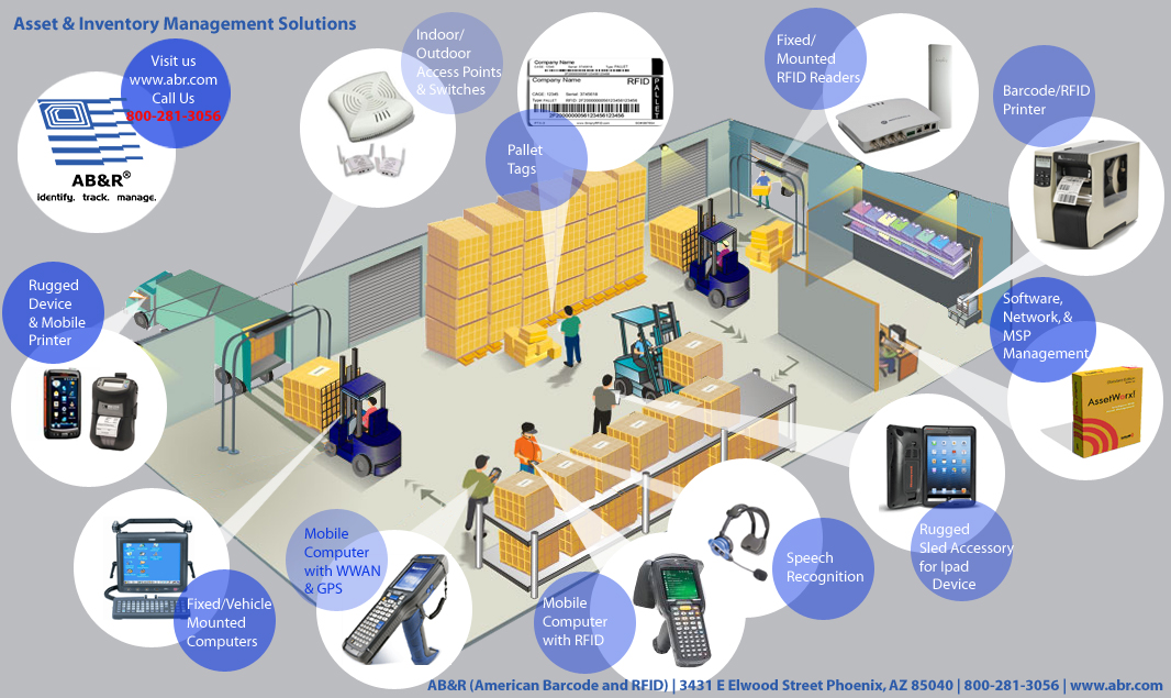 Asset Tracking Management AB R American Barcode And RFID 